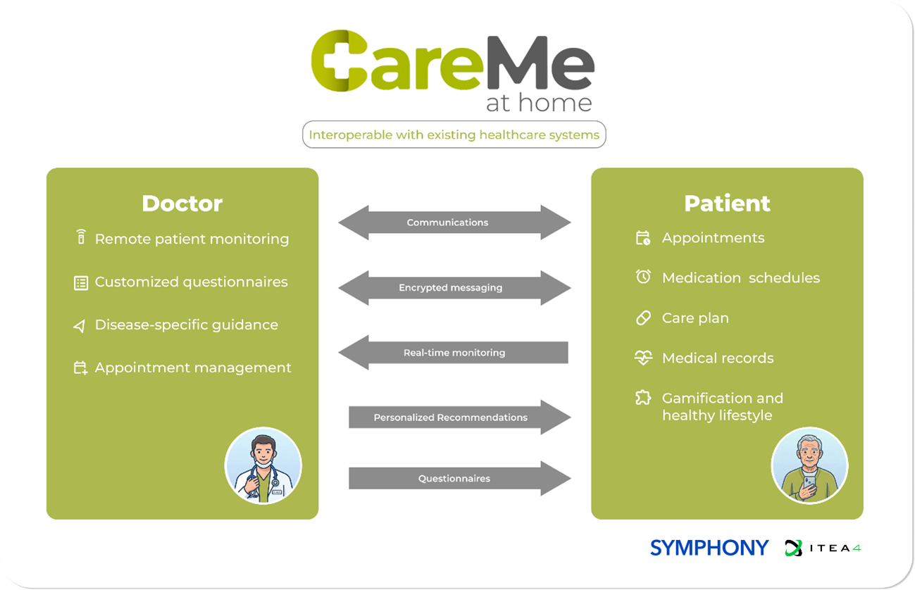 CareMe at Home platform
