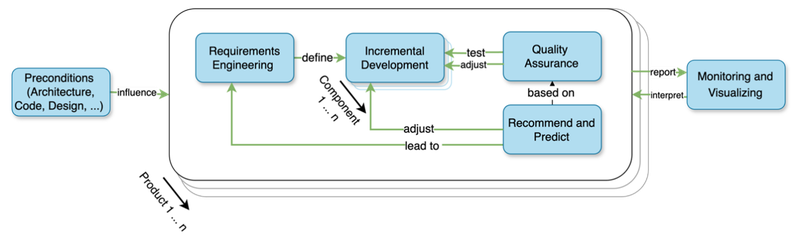SmartDelta Methodology stages overview