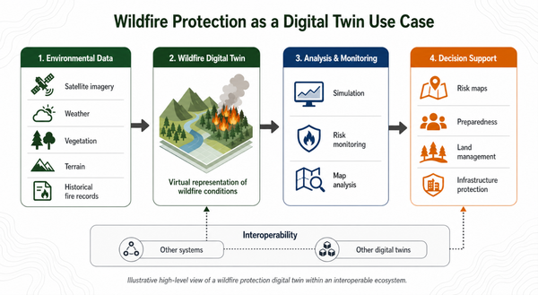 Building wildfire resilience with intelligent interoperable digital twins