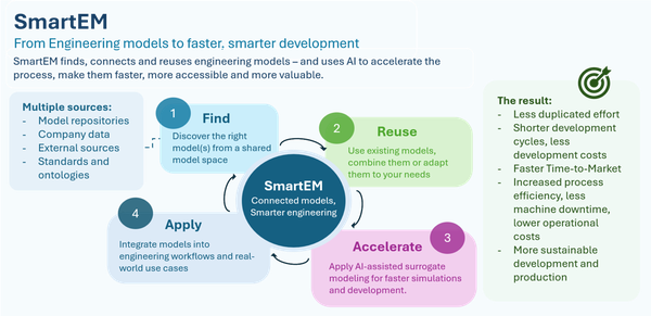 SmartEM: from engineering models to smarter, faster development