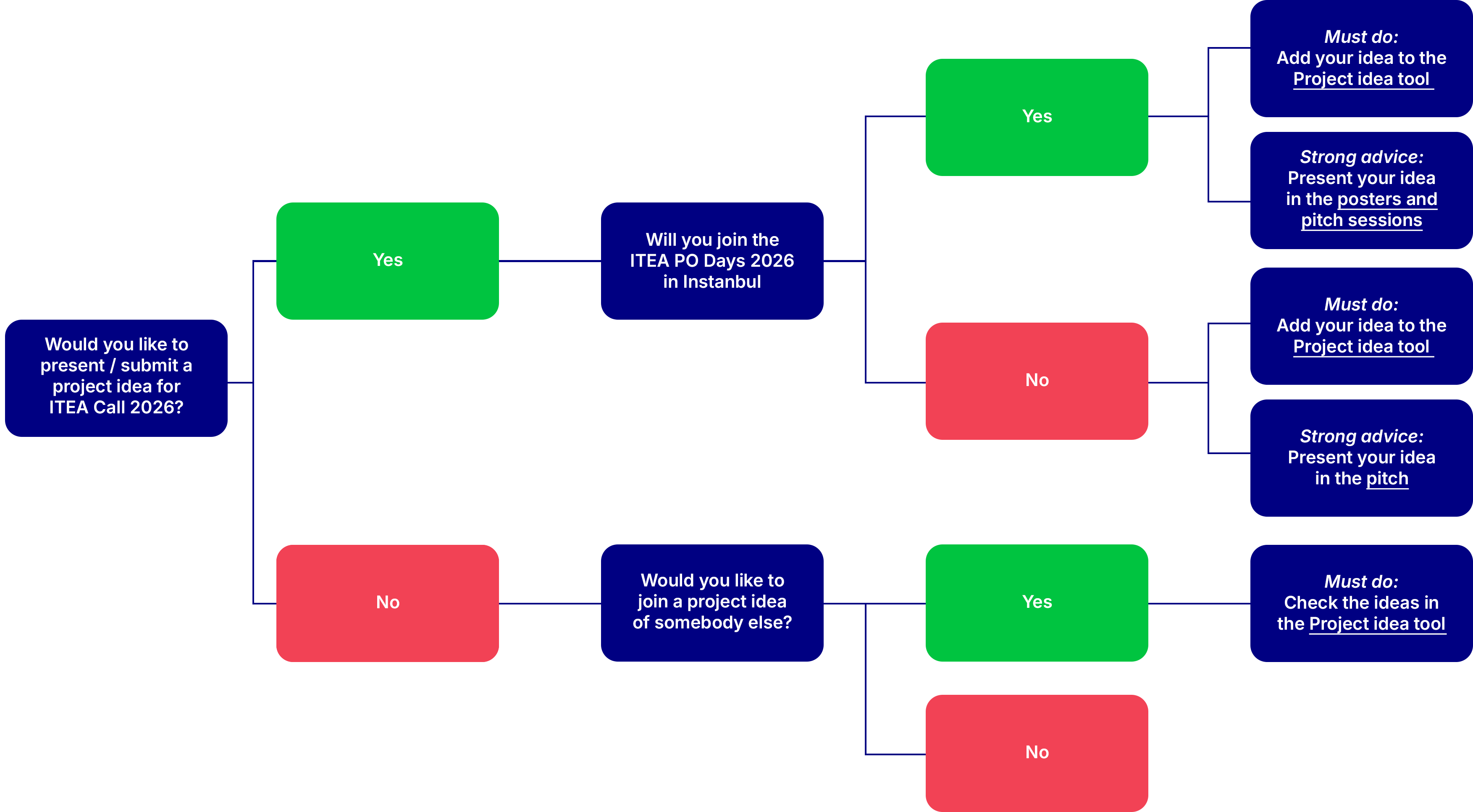Click here to view the project idea flow chart ITEA idea creation flow chart