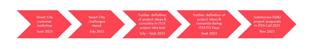 ITEA Call 2023 timeline