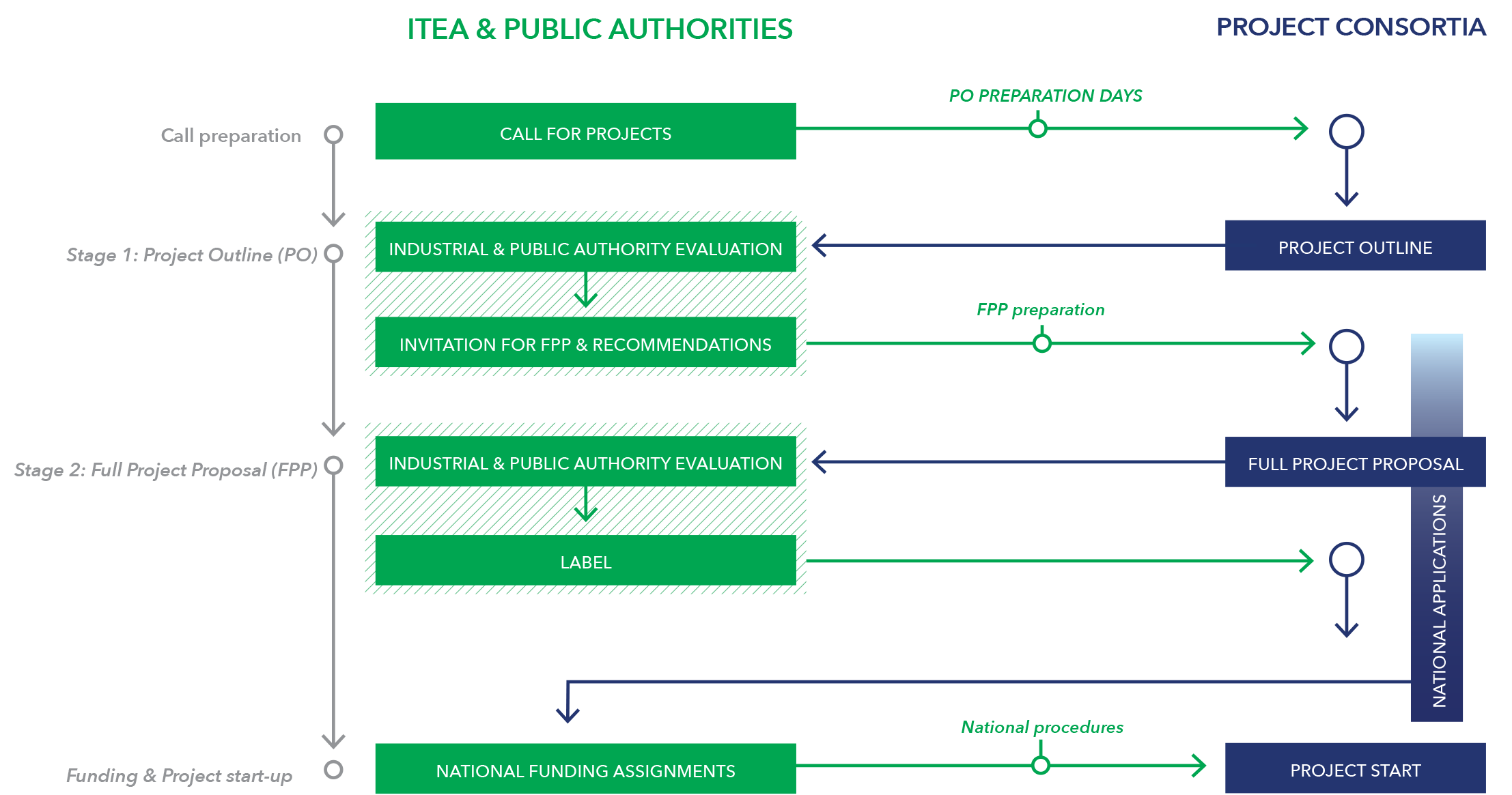 ITEA Call process image