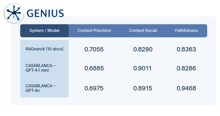 GENIUS evaluation of three RAG configurations